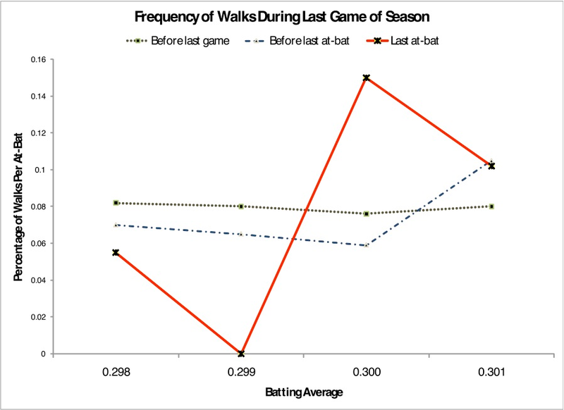 Illustration for article titled Why There Are More .300 Hitters Than .299 Hitters, And Why It Matters